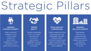 Graphic illustrating four strategic pillars