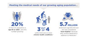 Graphic depicting meeting the needs of a growing aging population