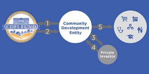 Graphic illustrating the flow of NMTC credits from the CDFI fund to community development projects