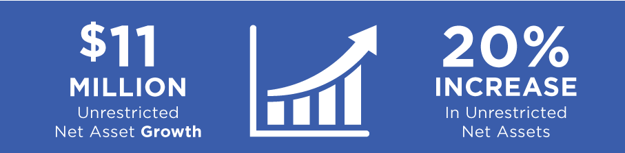 Financial Strength - Capital Impact Partners