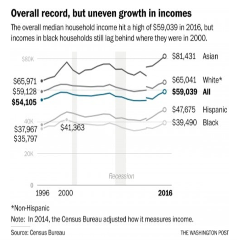 racial-income-disparity-census-graphic-2017-capital-impact-partners