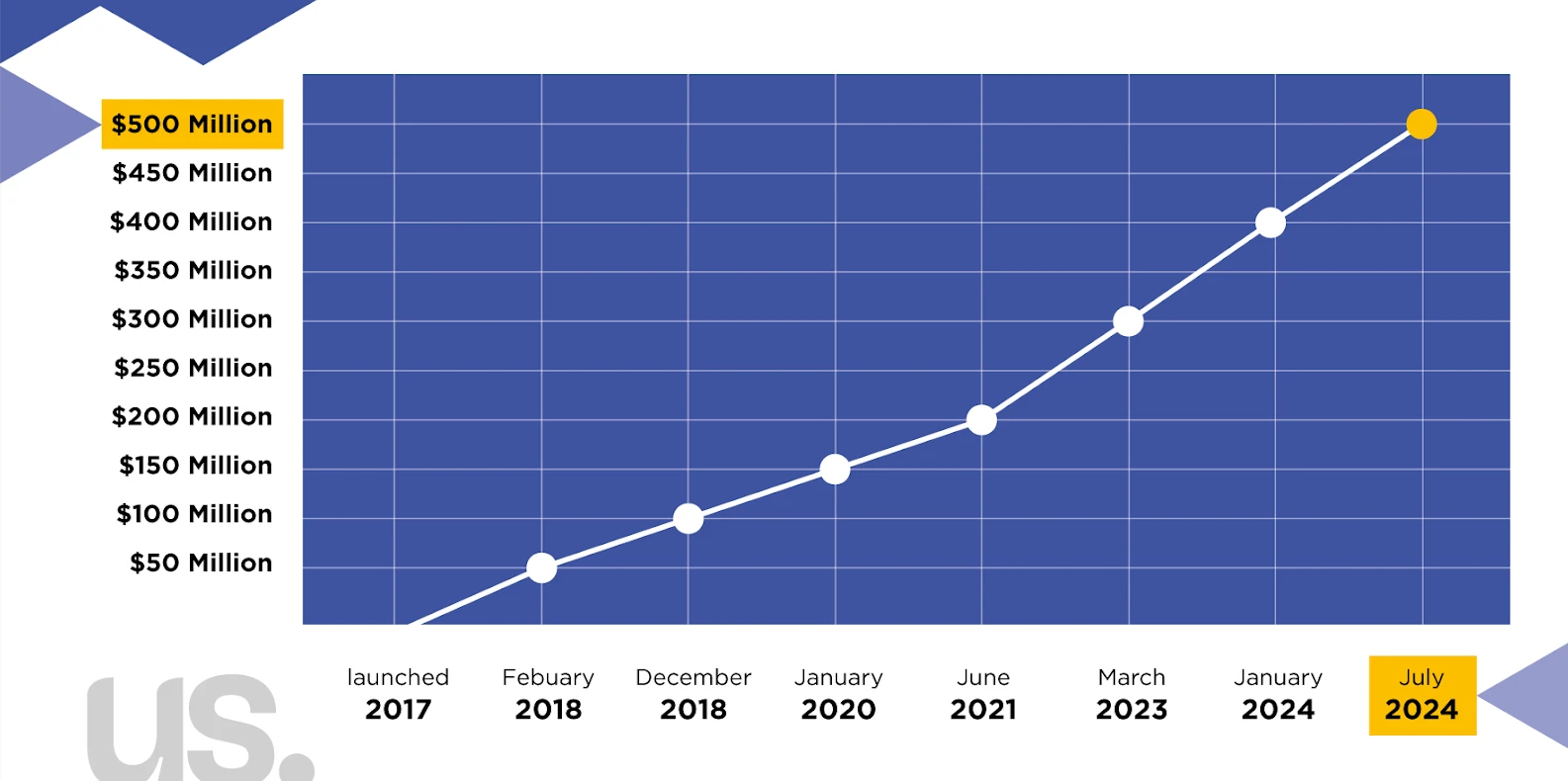 Chart displaying and upward trend in the amount of notes issued and the date,, starting at $50 million in the 2017 launch to $500 million as of July 2024.