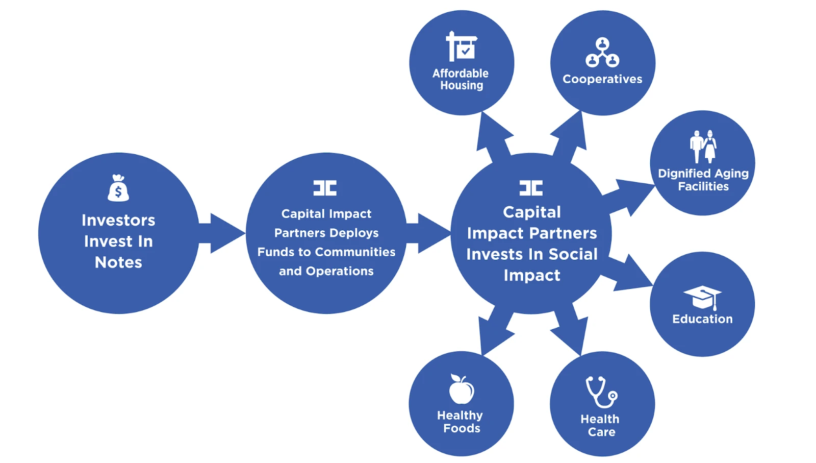 Graphic depicting how Capital Impact Partners deploys funds from the Notes to communities and social sectors.