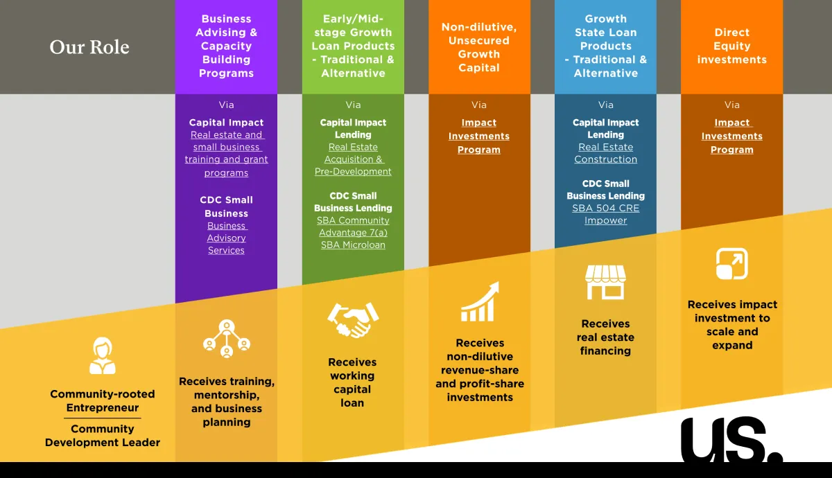 Graphic showing the how Capital Impact Partners makes investments that are aligned with their Continuum of Capital and training programs