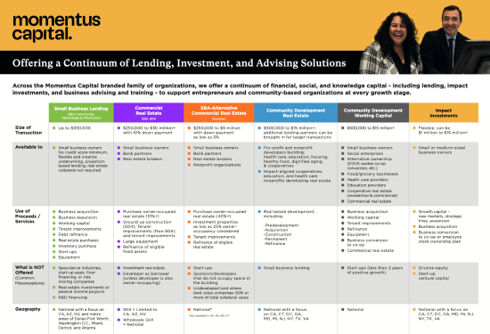 Preview of "Momentus Capital Loan & Services Offerings" Fact Sheet (PDF)