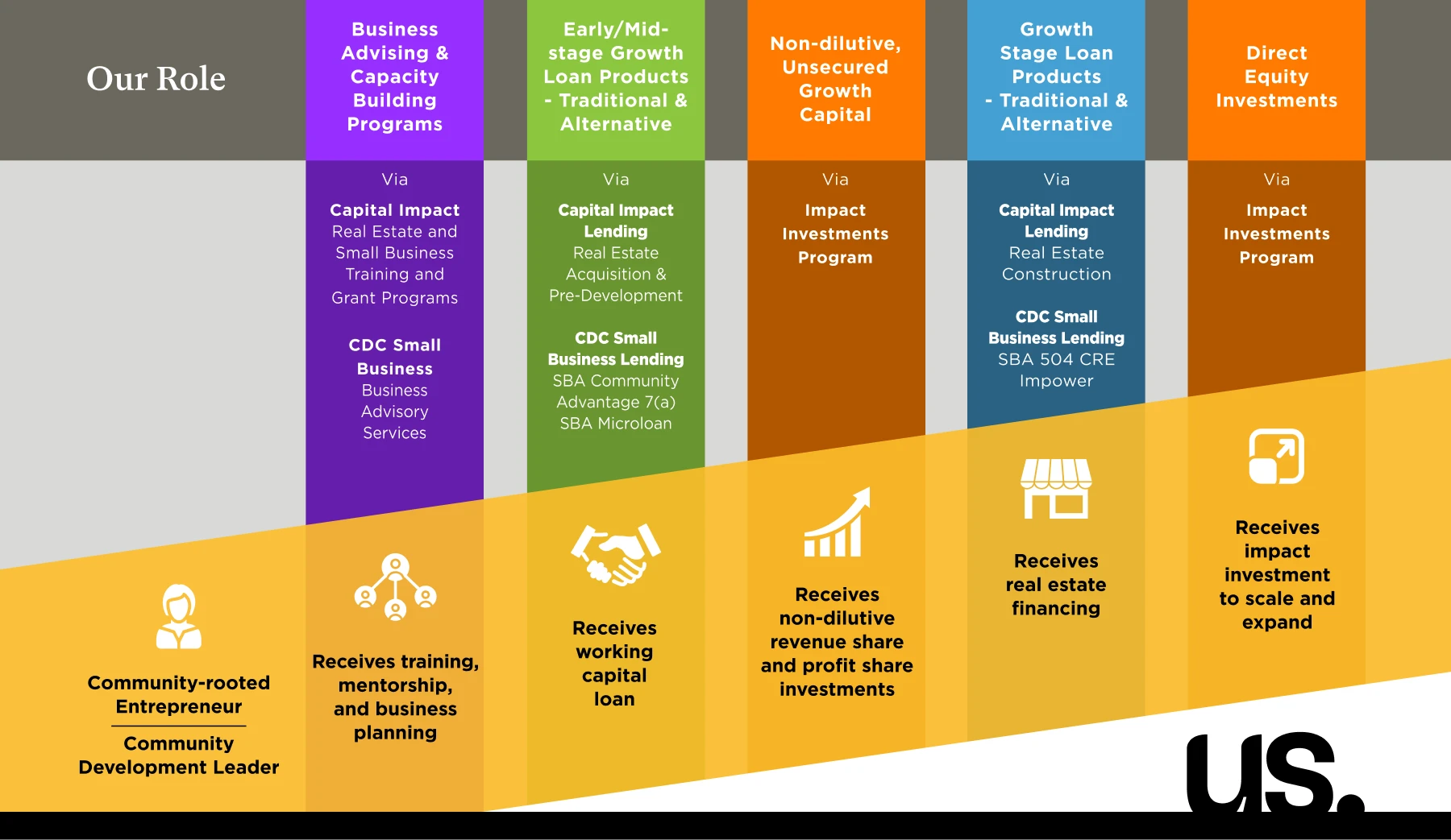 Graphic showing the how Capital Impact Partners makes investments that are aligned with their Continuum of Capital and training programs