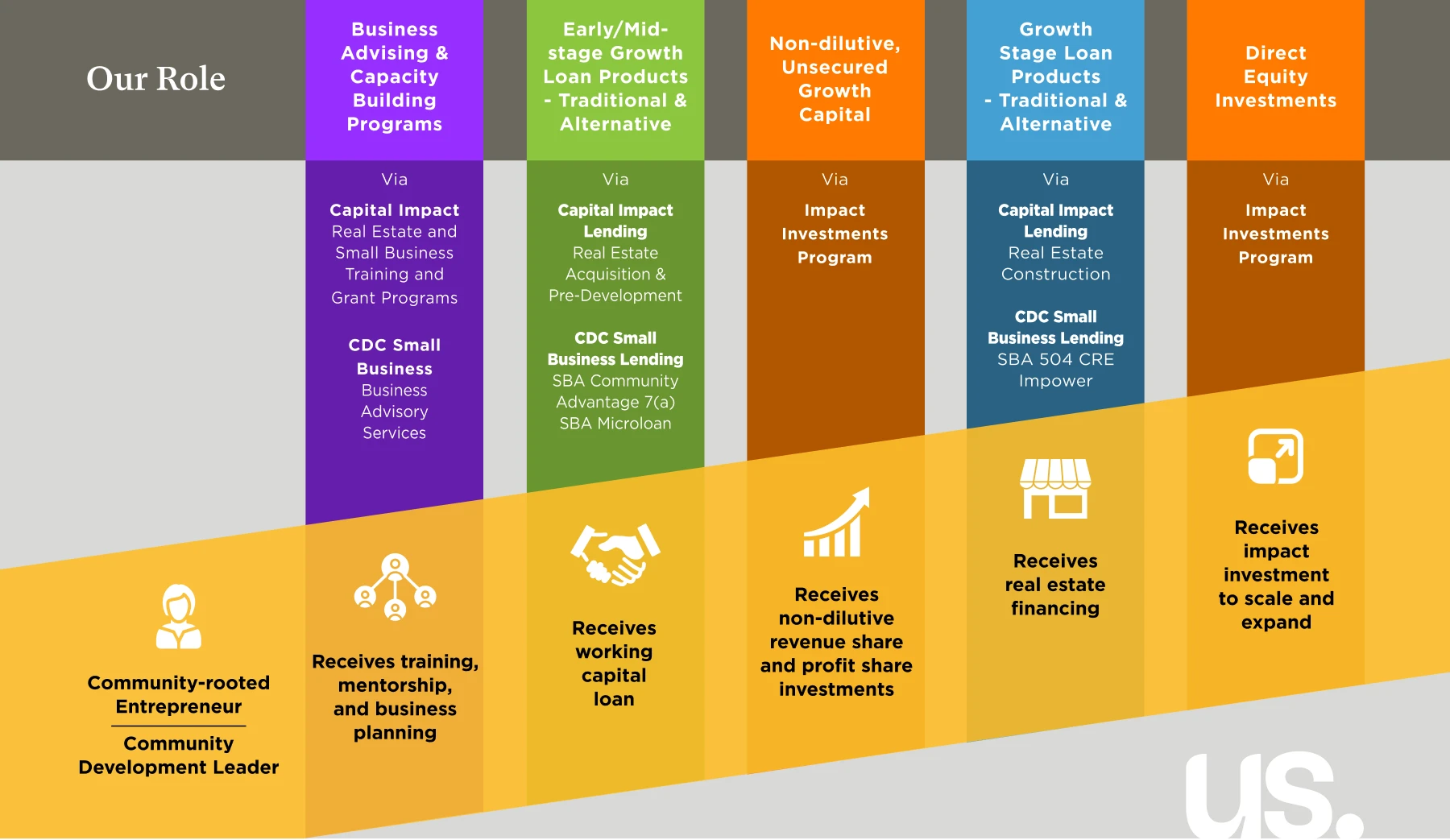 Graphic visualizing the continuum of capital that Momentus Capital provides to entrepreneurs and community-based organizations at every growth stage of their business or organization.